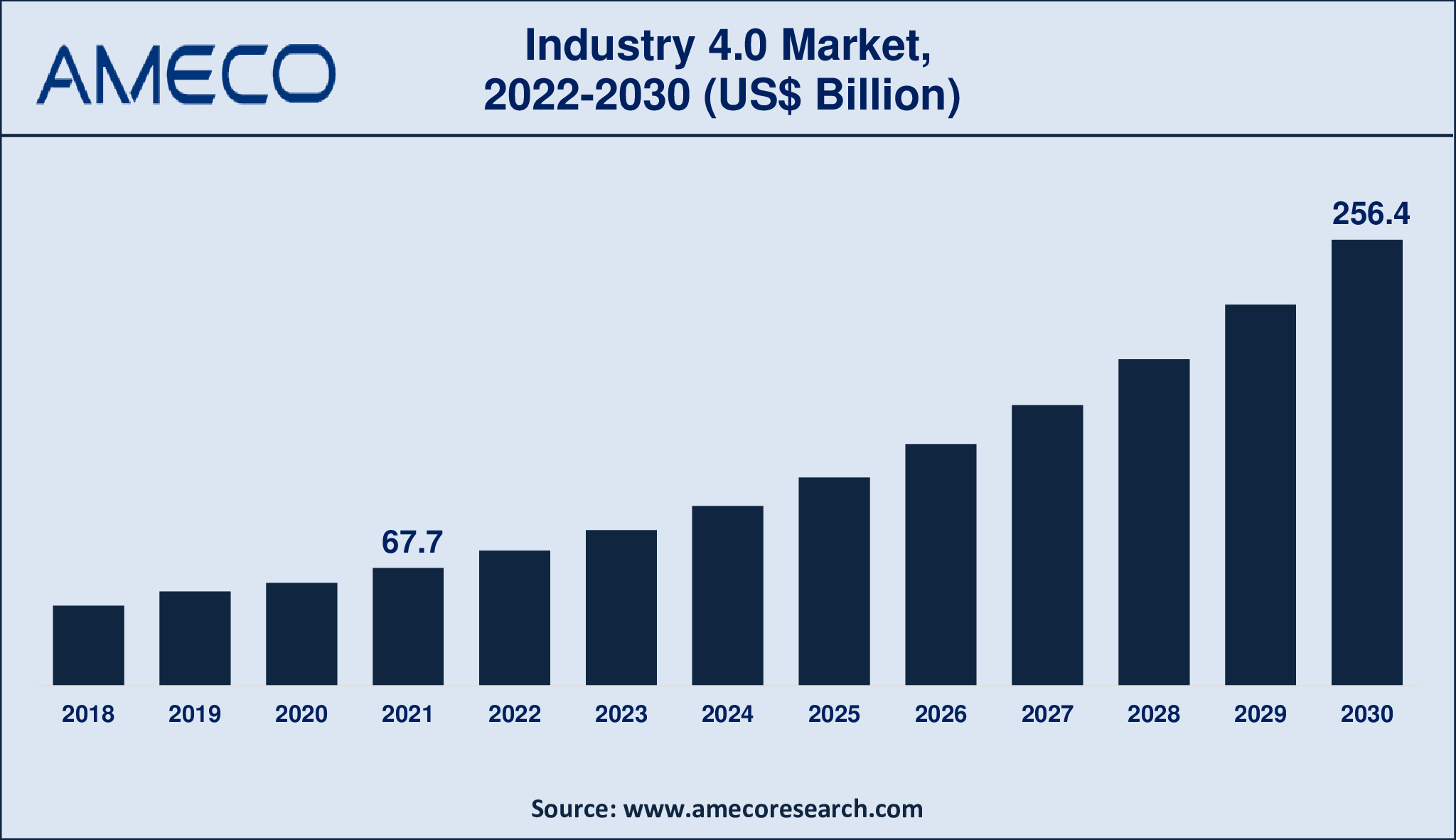 Industry 4.0 Market Report 2030